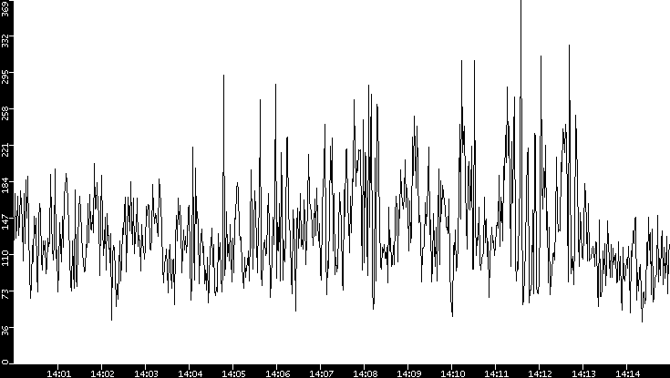Throughput vs. Time