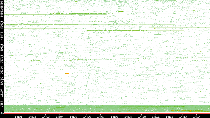 Src. Port vs. Time
