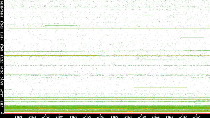 Dest. Port vs. Time