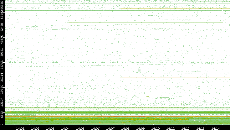 Src. Port vs. Time