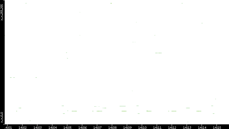 Dest. IP vs. Time