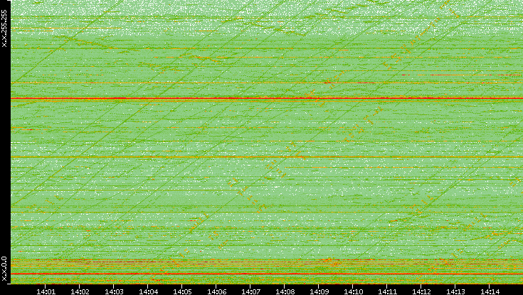 Dest. IP vs. Time