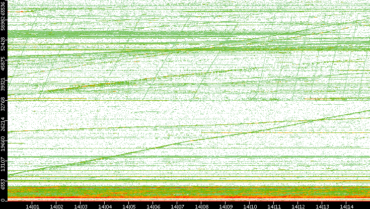 Dest. Port vs. Time