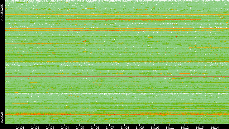 Src. IP vs. Time