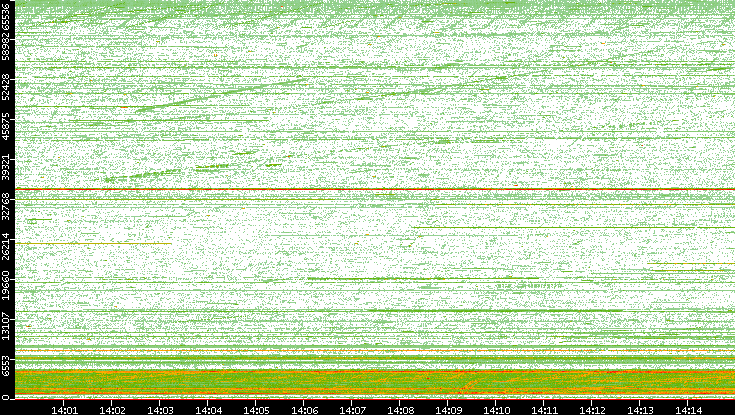 Src. Port vs. Time