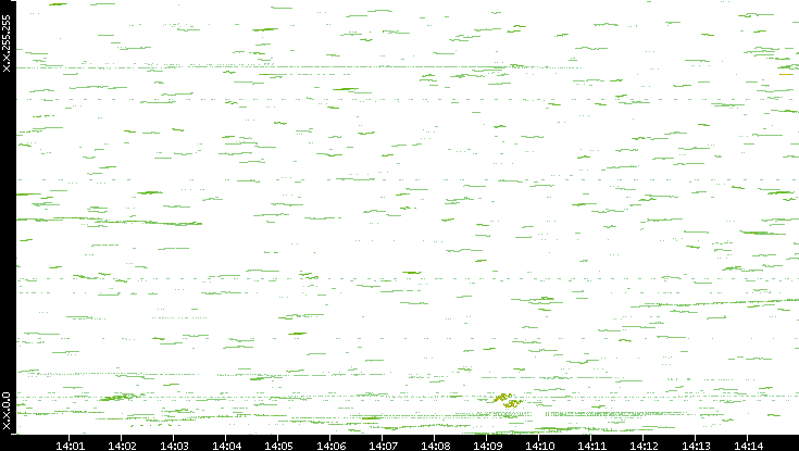 Dest. IP vs. Time