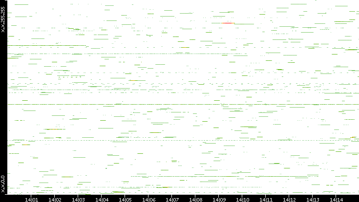 Src. IP vs. Time