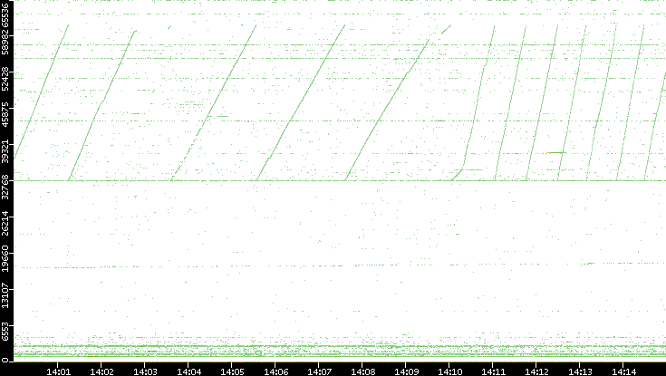 Dest. Port vs. Time