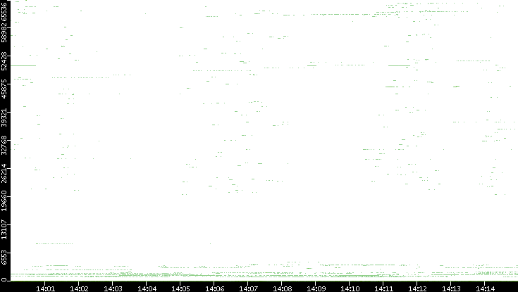 Dest. Port vs. Time