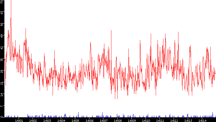 Nb. of Packets vs. Time
