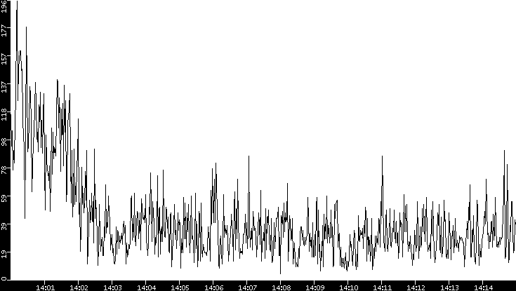 Throughput vs. Time