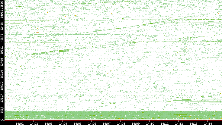 Src. Port vs. Time