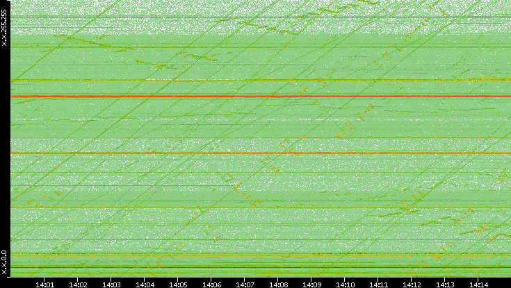 Dest. IP vs. Time