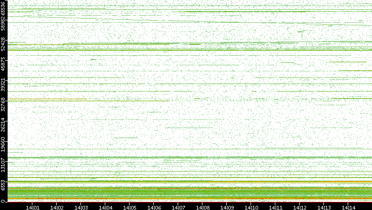 Dest. Port vs. Time