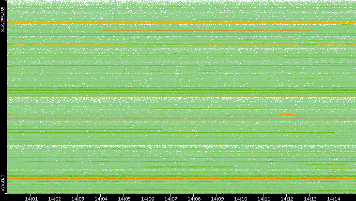 Src. IP vs. Time