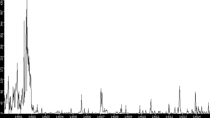 Throughput vs. Time