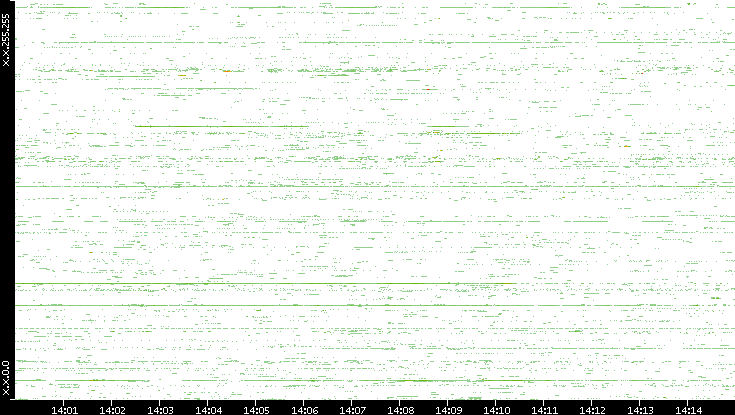 Src. IP vs. Time