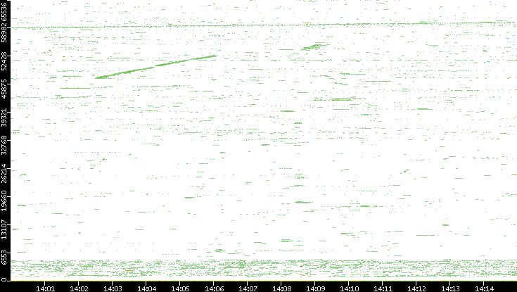 Src. Port vs. Time