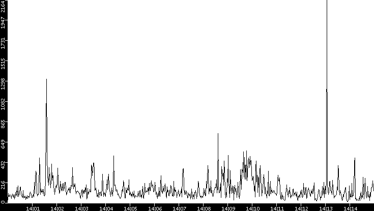 Throughput vs. Time