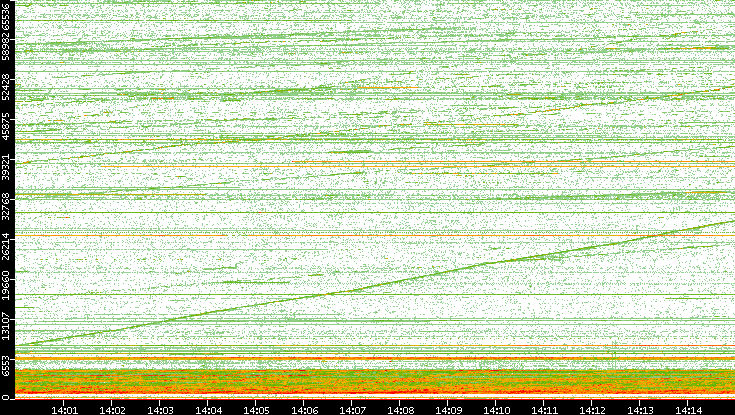 Dest. Port vs. Time
