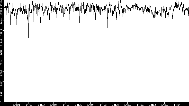 Throughput vs. Time