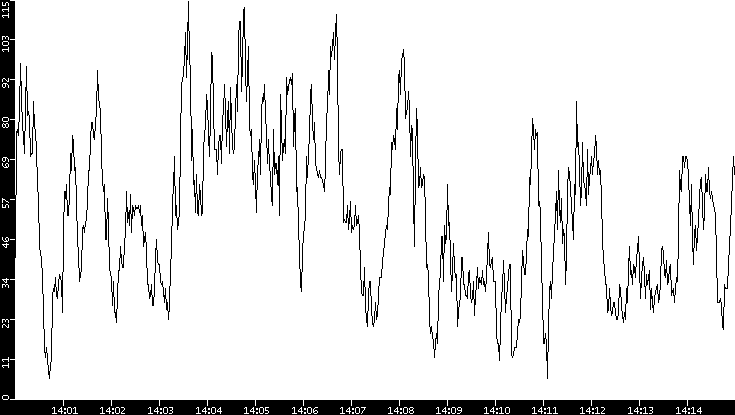 Throughput vs. Time
