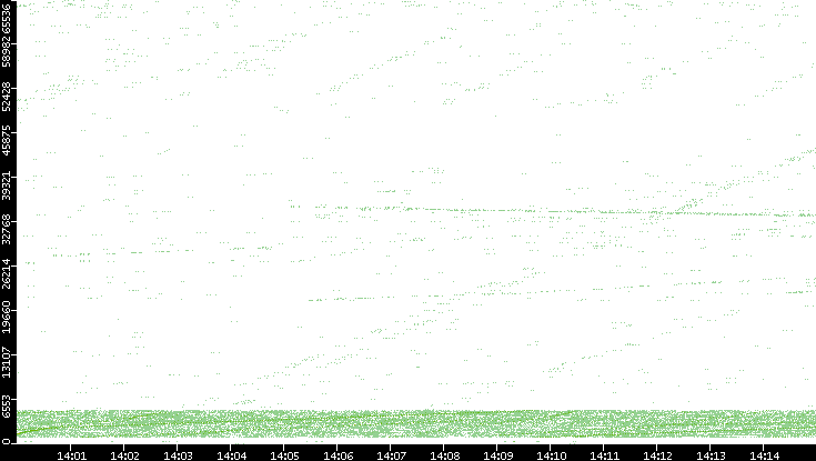 Src. Port vs. Time