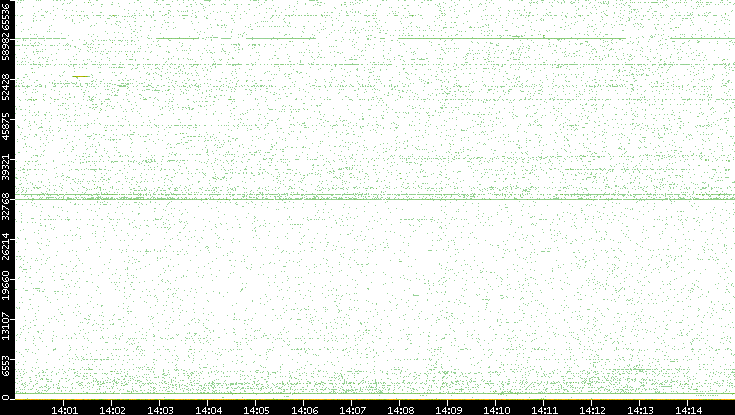 Src. Port vs. Time