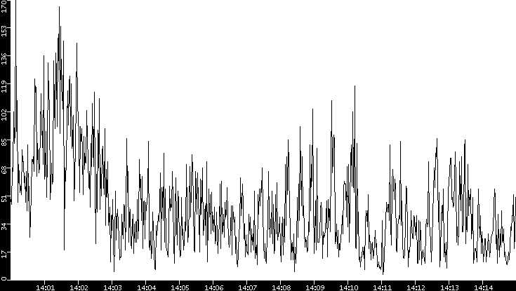 Throughput vs. Time