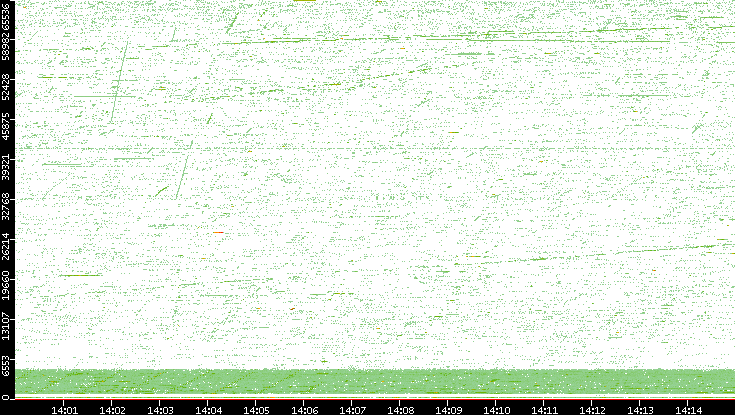 Src. Port vs. Time