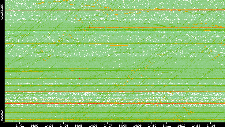 Dest. IP vs. Time