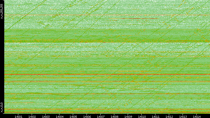 Dest. IP vs. Time