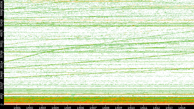 Dest. Port vs. Time