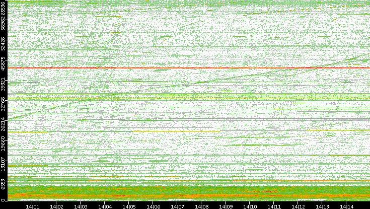 Src. Port vs. Time