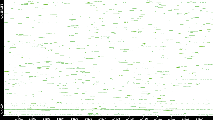 Dest. IP vs. Time
