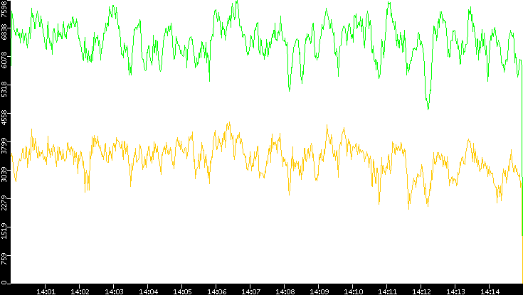 Entropy of Port vs. Time
