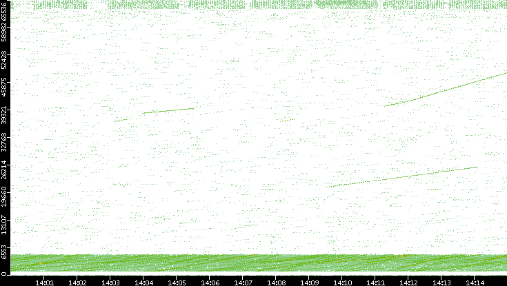 Src. Port vs. Time