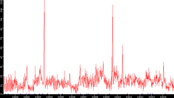 Nb. of Packets vs. Time