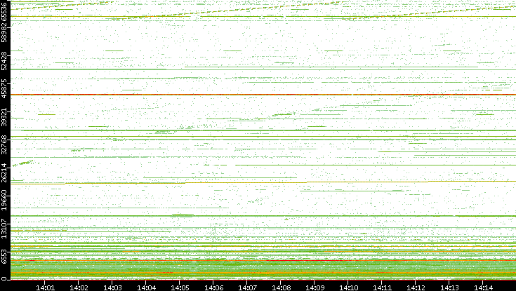 Src. Port vs. Time