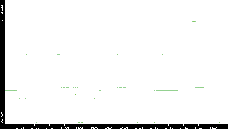 Src. IP vs. Time