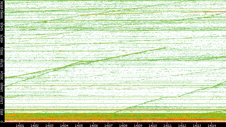 Dest. Port vs. Time