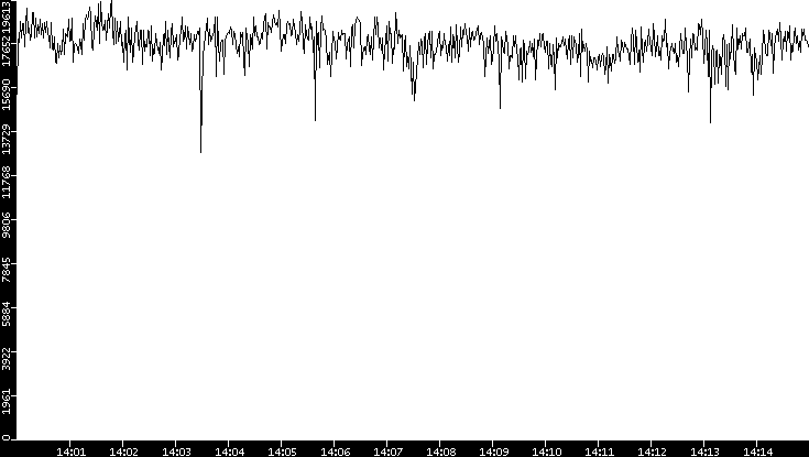 Throughput vs. Time
