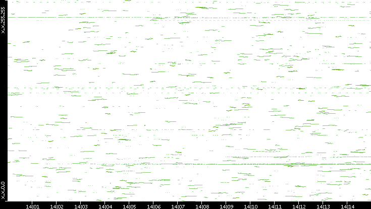 Dest. IP vs. Time