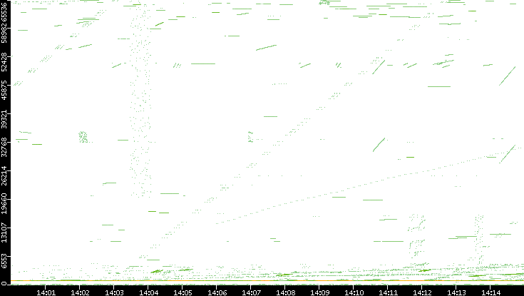 Src. Port vs. Time