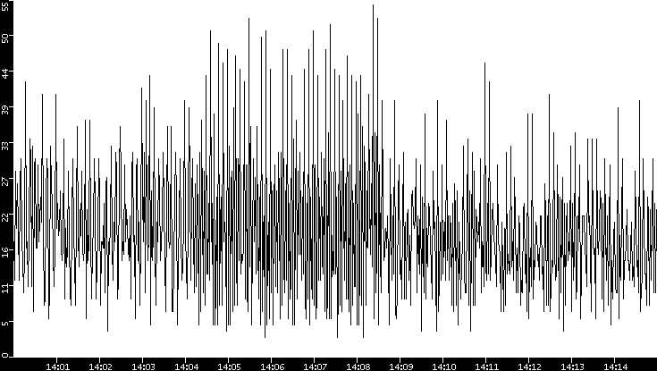 Throughput vs. Time