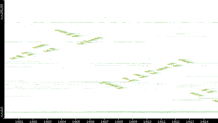 Dest. IP vs. Time