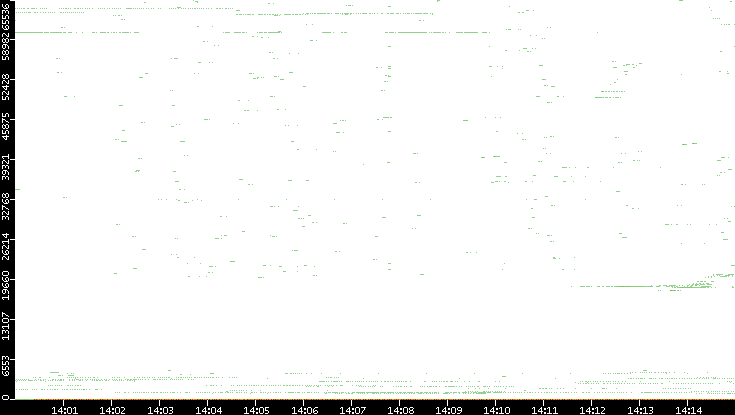 Dest. Port vs. Time