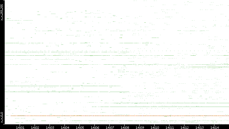 Src. IP vs. Time