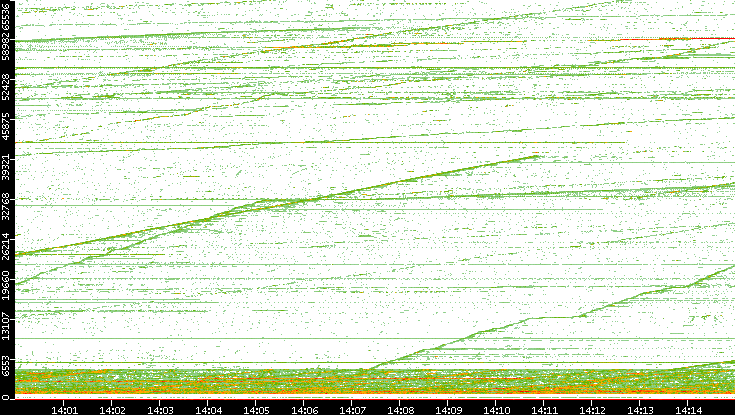 Dest. Port vs. Time