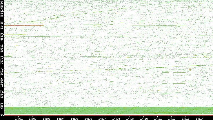 Src. Port vs. Time
